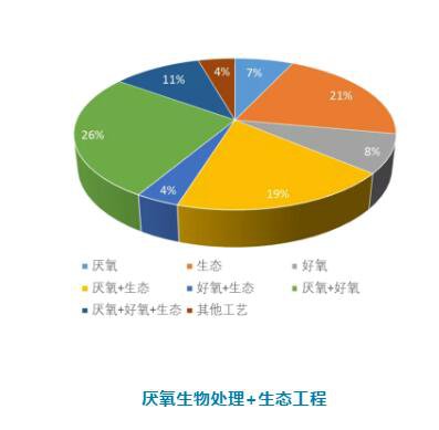 農(nóng)村污水處理工藝技術(shù)你知道幾種？